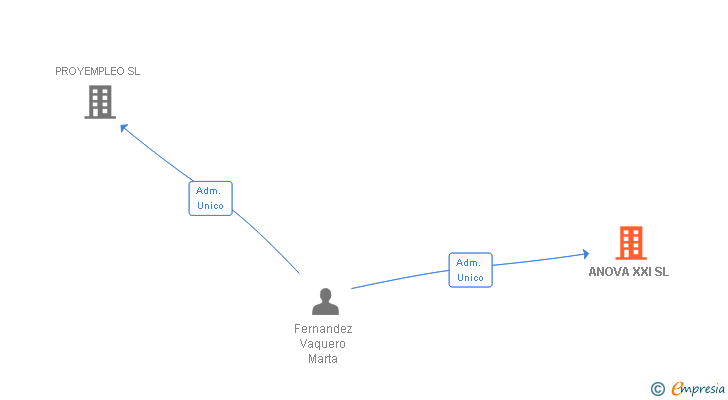 Vinculaciones societarias de ANOVA XXI SL