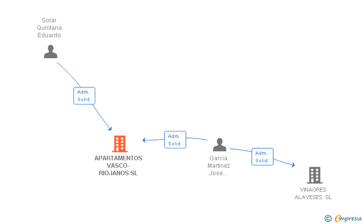 Vinculaciones societarias de APARTAMENTOS VASCO-RIOJANOS SL