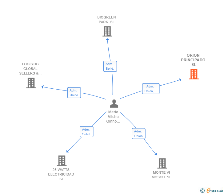 Vinculaciones societarias de ORION PRINCIPADO SL