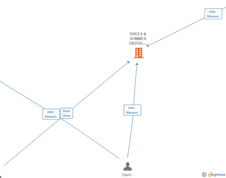 Vinculaciones societarias de DREES & SOMMER DIGITAL SERVICES SL