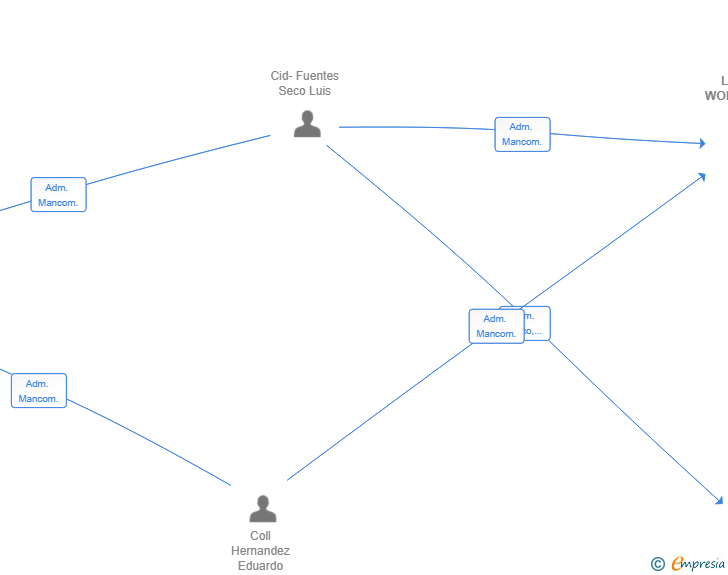Vinculaciones societarias de LEADIN WORLDWIDE SL
