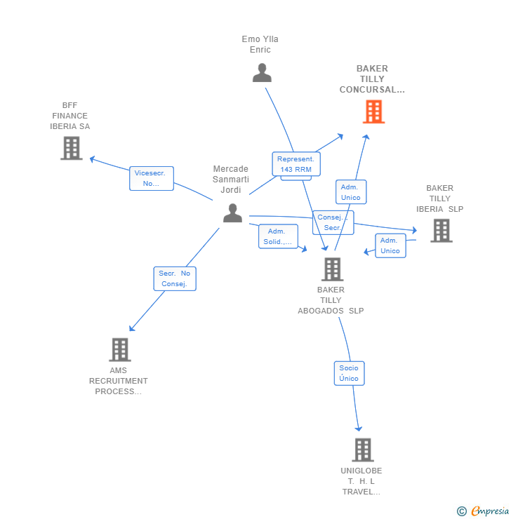 Vinculaciones societarias de BAKER TILLY CONCURSAL SLP