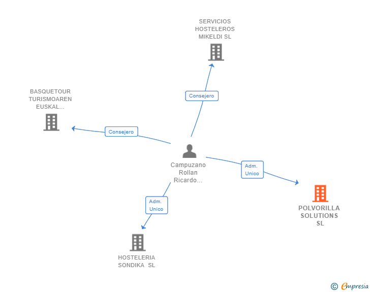 Vinculaciones societarias de POLVORILLA SOLUTIONS SL