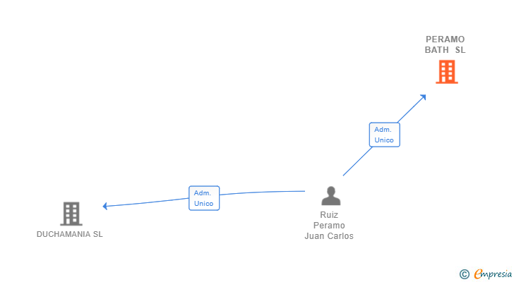 Vinculaciones societarias de PERAMO BATH SL