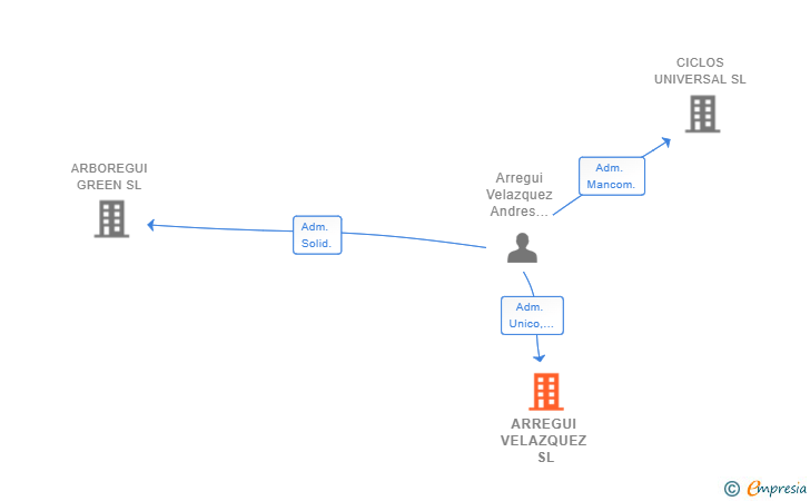 Vinculaciones societarias de ARREGUI VELAZQUEZ SL
