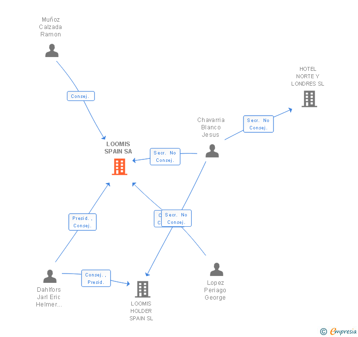 Vinculaciones societarias de LOOMIS SPAIN SA
