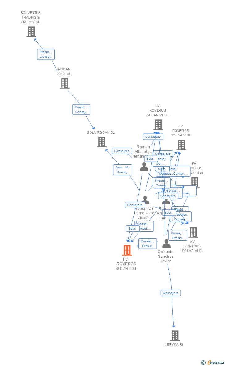 Vinculaciones societarias de PV. ROMEROS SOLAR II SL