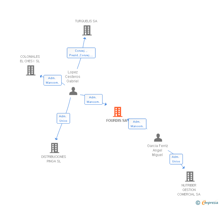 Vinculaciones societarias de FOURDIS SA