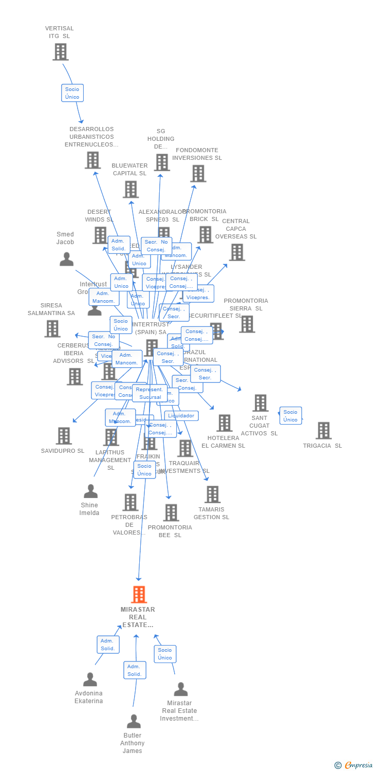 Vinculaciones societarias de MIRASTAR REAL ESTATE INVESTMENT MANAGEMENT SPAIN SL (EXTINGUIDA)