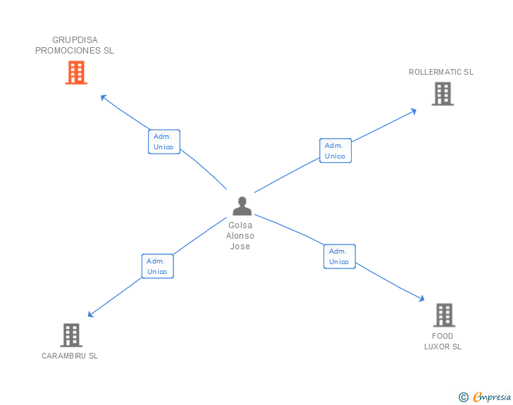Vinculaciones societarias de GRUPDISA PROMOCIONES SL