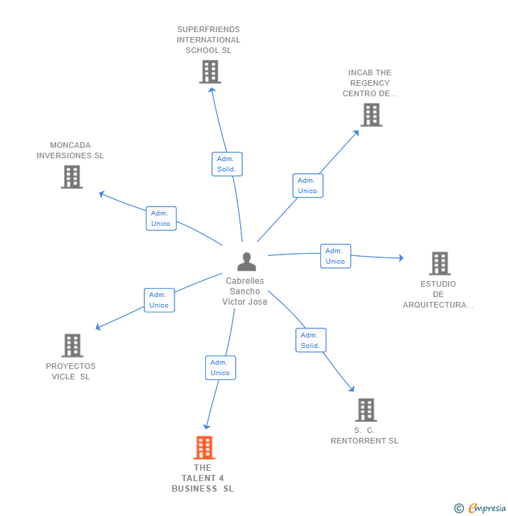 Vinculaciones societarias de THE TALENT 4 BUSINESS SL