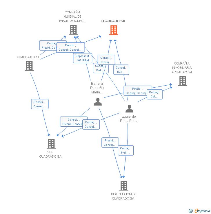 Vinculaciones societarias de CUADRADO SA