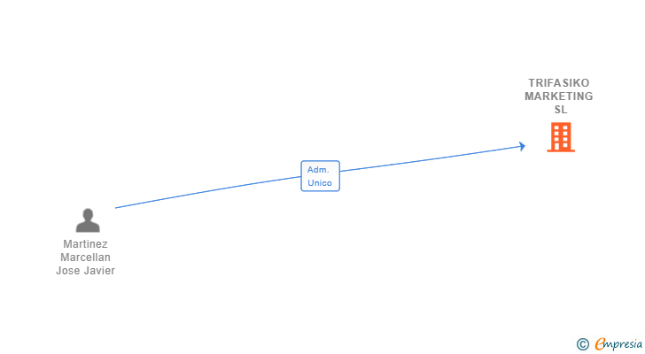 Vinculaciones societarias de TRIFASIKO MARKETING SL