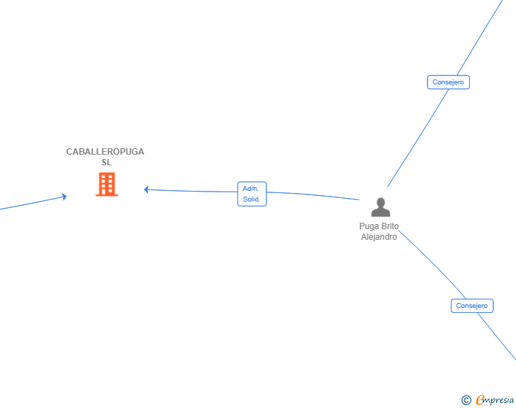 Vinculaciones societarias de CABALLEROPUGA SL