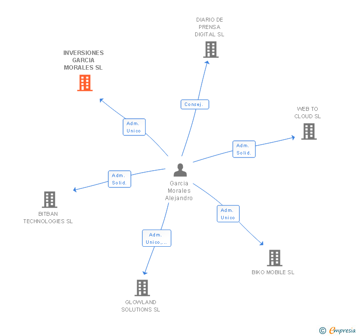 Vinculaciones societarias de INVERSIONES GARCIA MORALES SL