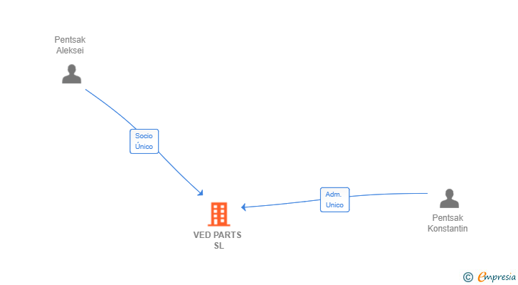 Vinculaciones societarias de VED PARTS SL