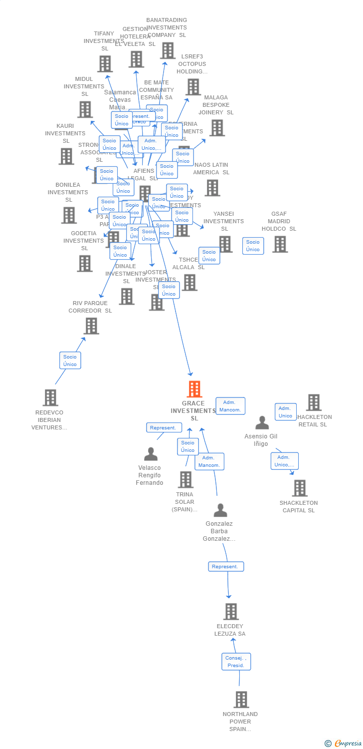 Vinculaciones societarias de GRACE INVESTMENTS SL