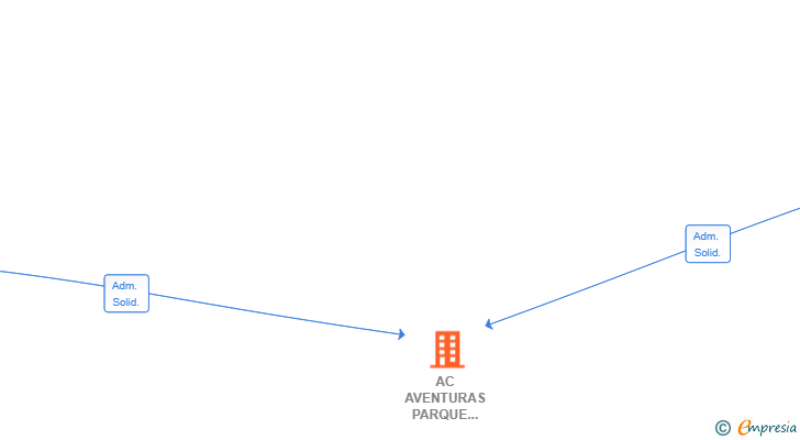 Vinculaciones societarias de AC AVENTURAS PARQUE DE BOLAS SL