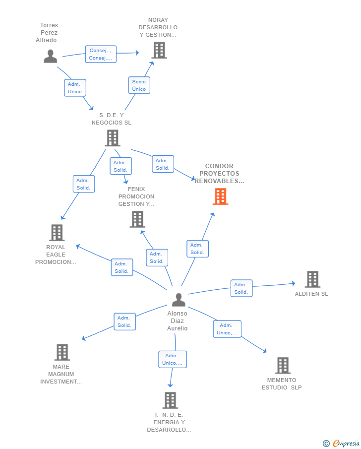 Vinculaciones societarias de CONDOR PROYECTOS RENOVABLES PPI SL