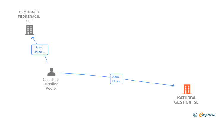 Vinculaciones societarias de KATURBA GESTION SL