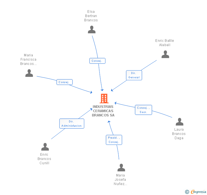 Vinculaciones societarias de INDUSTRIAS CERAMICAS BRANCOS SL