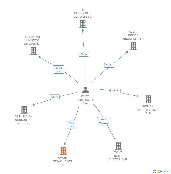 Vinculaciones societarias de AVANT COMPLIANCE SL