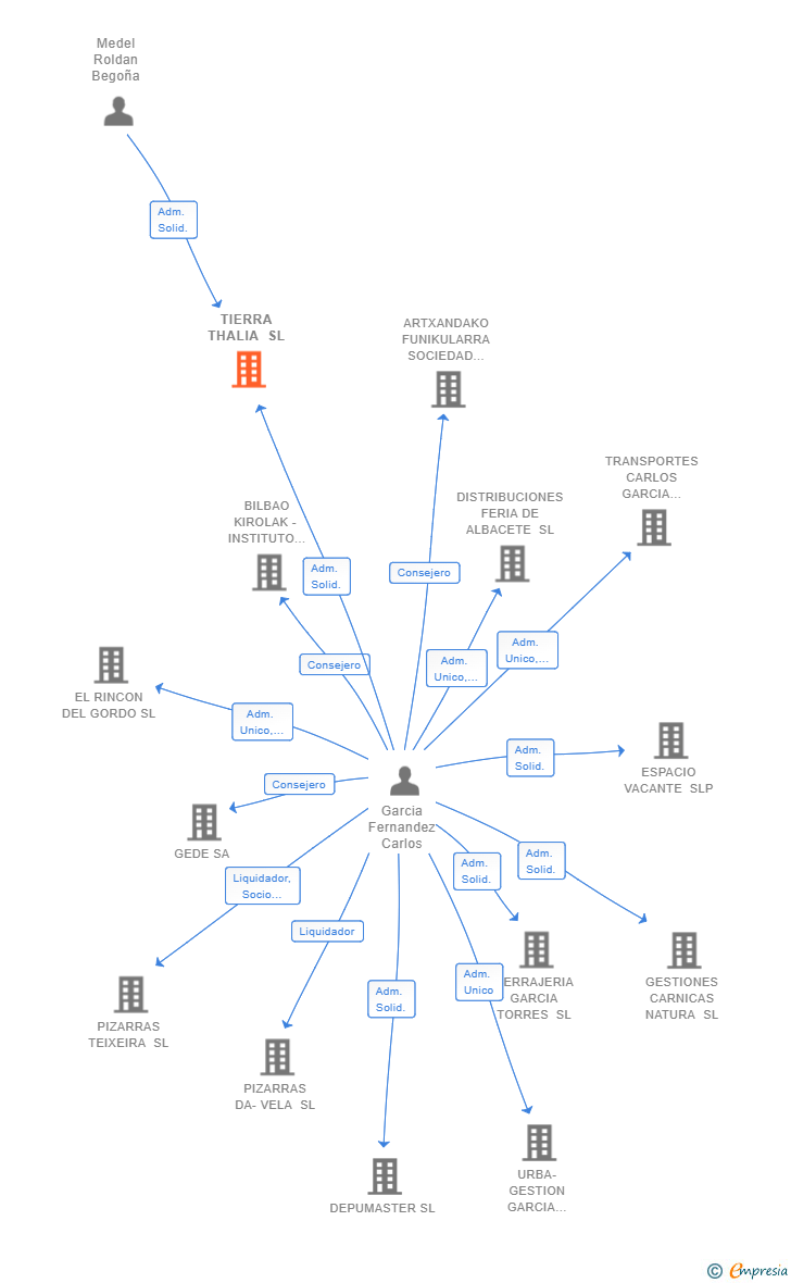 Vinculaciones societarias de TIERRA THALIA SL
