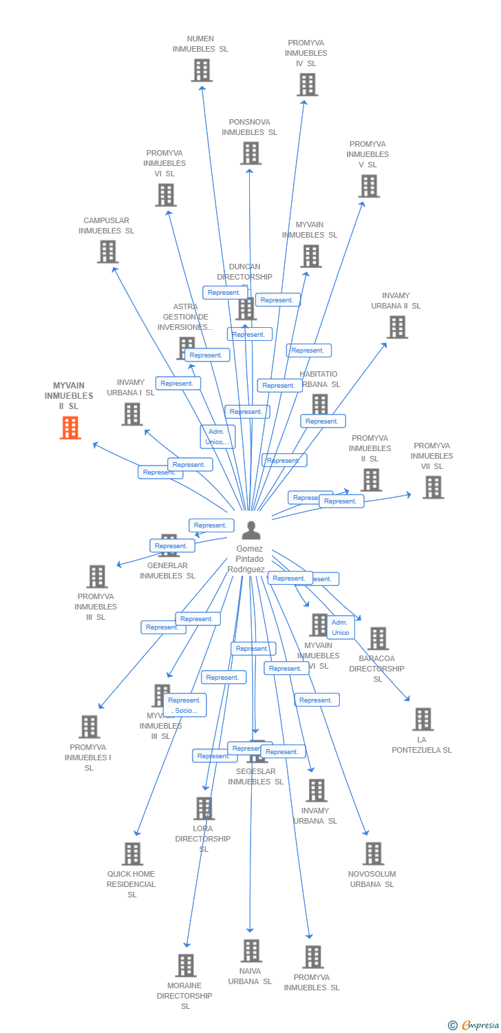 Vinculaciones societarias de MYVAIN INMUEBLES II SL