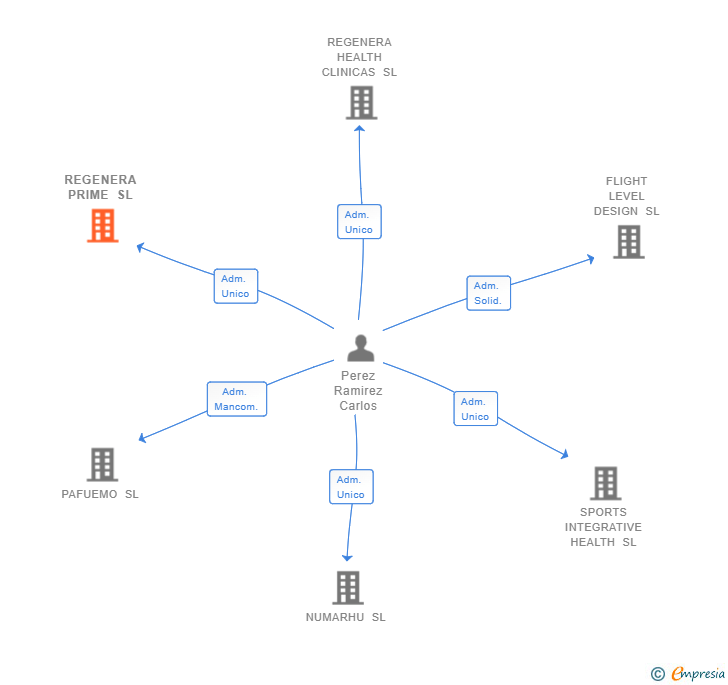Vinculaciones societarias de REGENERA PRIME SL