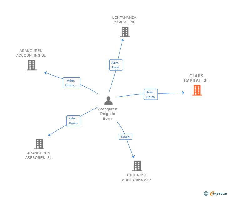 Vinculaciones societarias de CLAUS CAPITAL SL