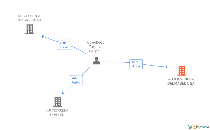 Vinculaciones societarias de AUTOESCUELA BALMASEDA SL