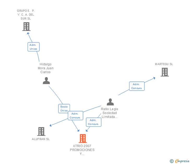 Vinculaciones societarias de ATRIO 2007 PROMOCIONES Y CONSTRUCCIONES SL