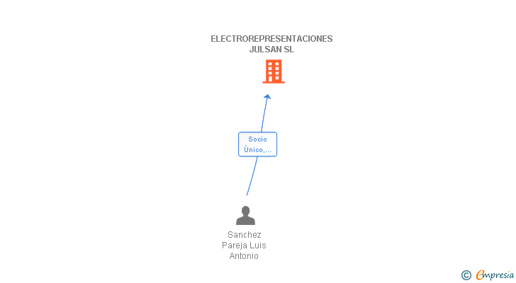 Vinculaciones societarias de ELECTROREPRESENTACIONES JULSAN SL