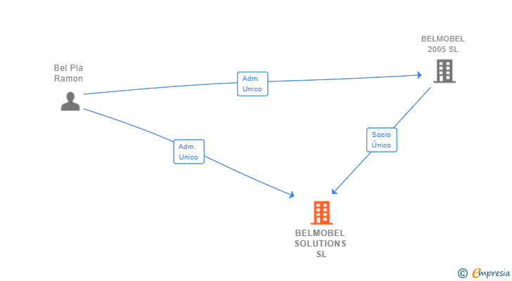 Vinculaciones societarias de BELMOBEL SOLUTIONS SL