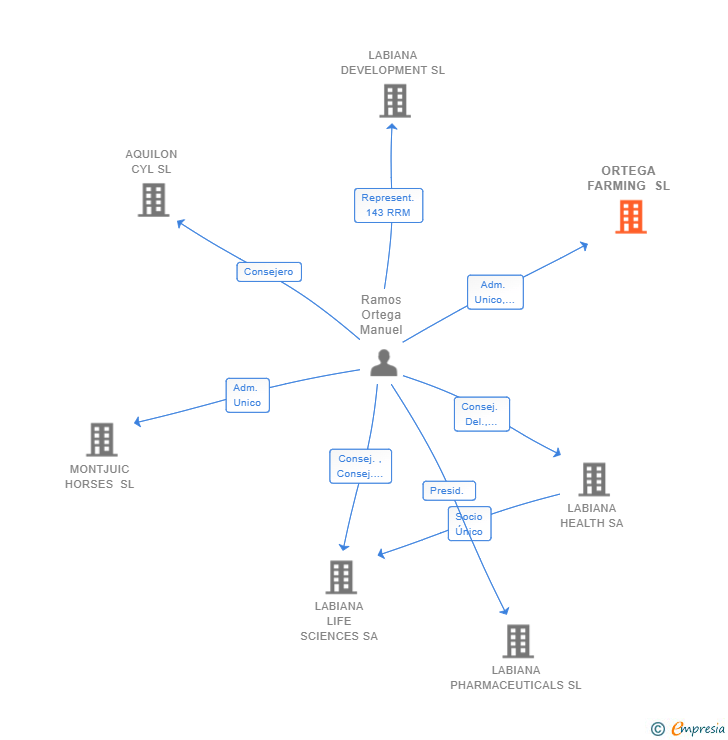 Vinculaciones societarias de ORTEGA FARMING SL