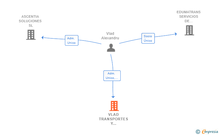 Vinculaciones societarias de VLAD TRANSPORTES Y LOGISTICA SL