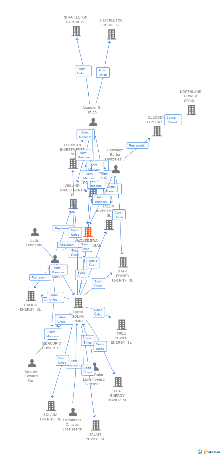 Vinculaciones societarias de VOLTERRA EMPRESARIAL SL