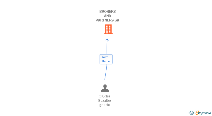 Vinculaciones societarias de BROKERS AND PARTNERS SA
