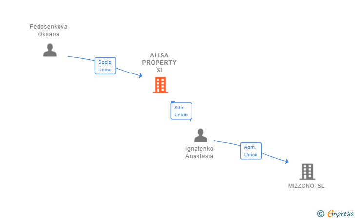 Vinculaciones societarias de ALISA PROPERTY SL