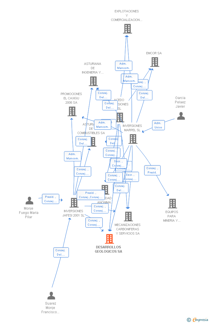 Vinculaciones societarias de DESARROLLOS GEOLOGICOS SA