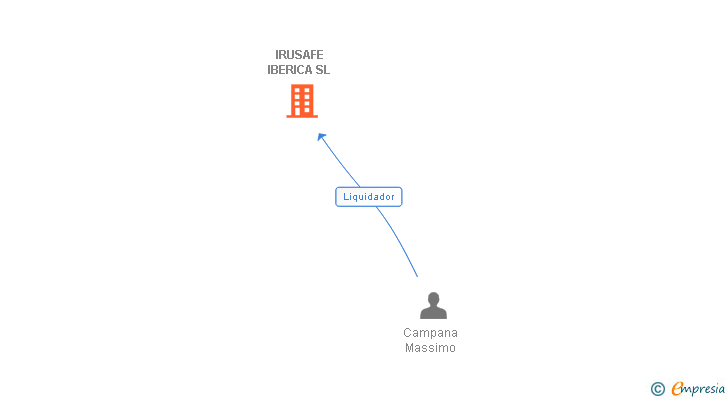 Vinculaciones societarias de IRUSAFE IBERICA SL