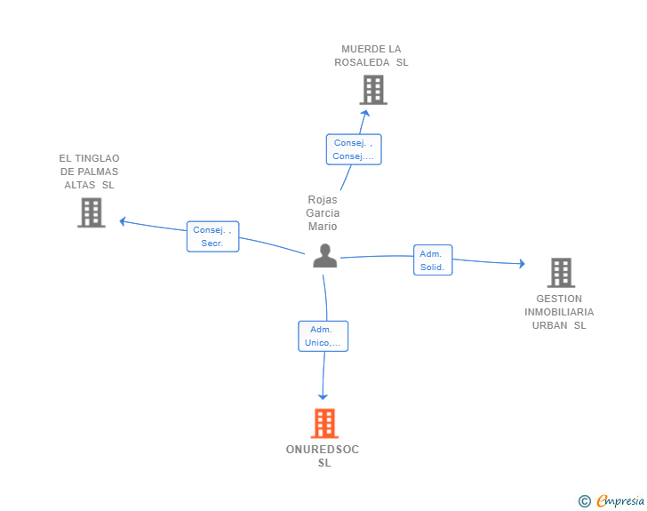 Vinculaciones societarias de ONUREDSOC SL