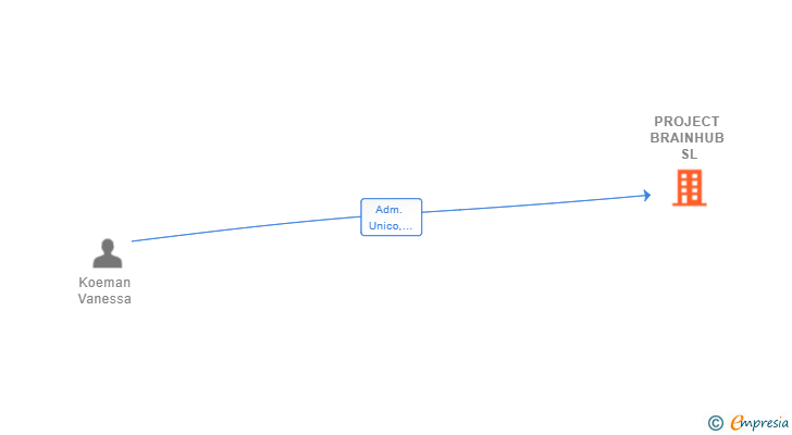 Vinculaciones societarias de PROJECT BRAINHUB SL