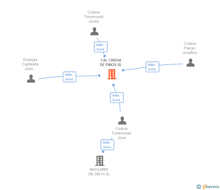 Vinculaciones societarias de CAL CIRERA DE PINOS SL