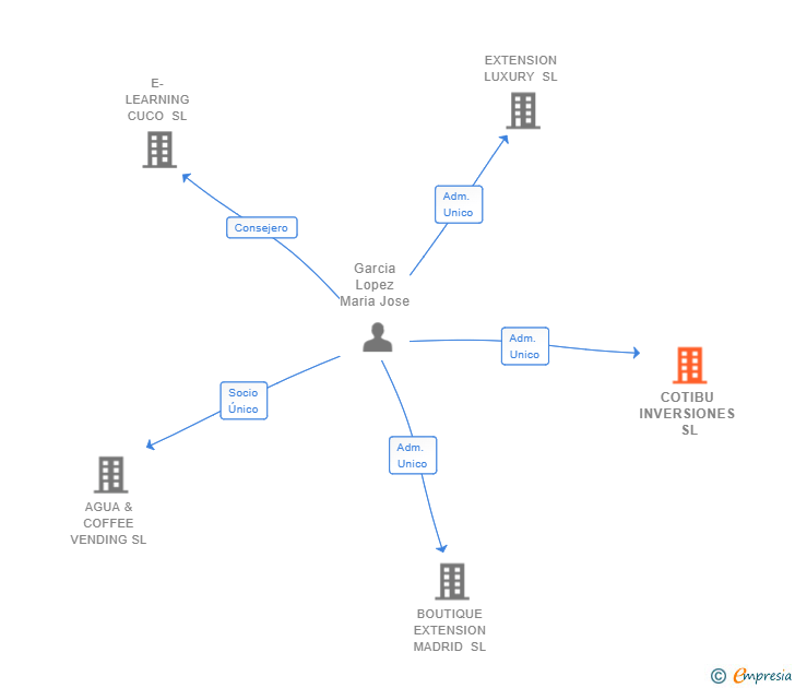 Vinculaciones societarias de COTIBU INVERSIONES SL