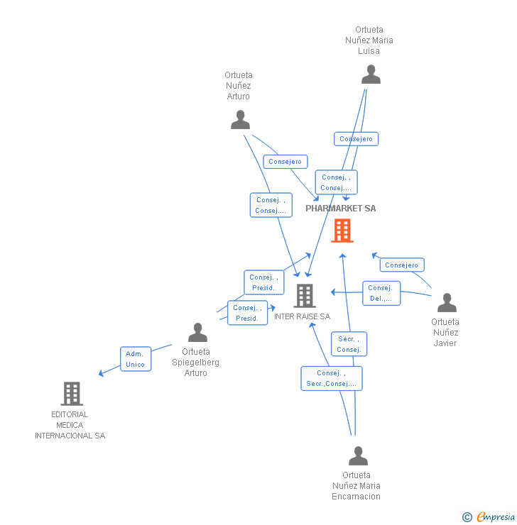 Vinculaciones societarias de PHARMARKET SA