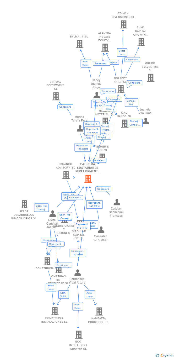 Vinculaciones societarias de CABRERA SUSTAINABLE DEVELOPMENT I SL
