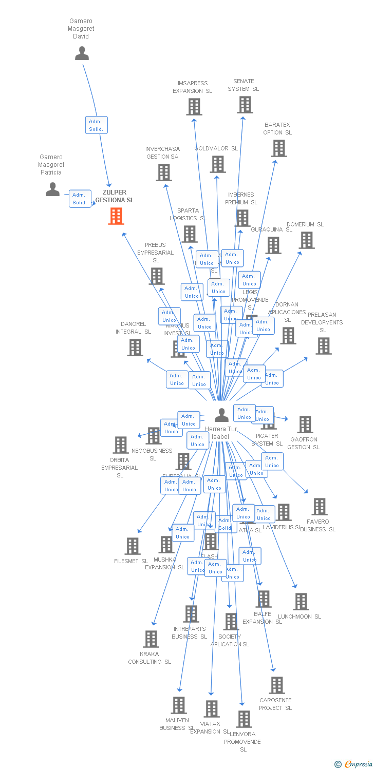 Vinculaciones societarias de ZULPER GESTIONA SL