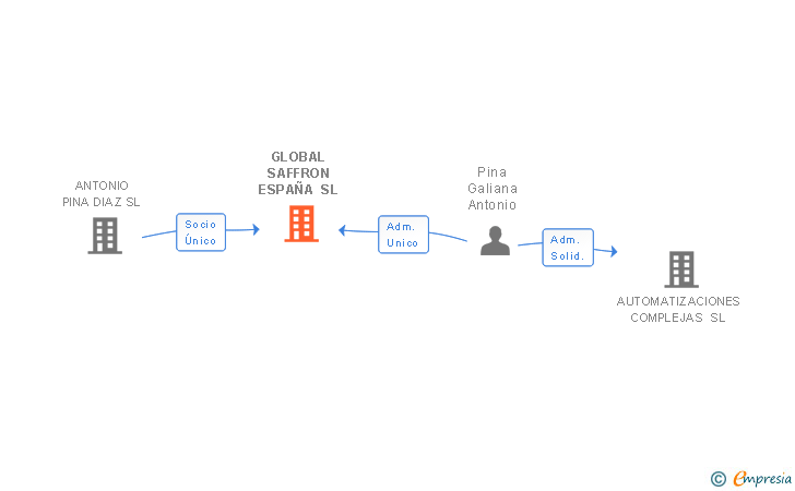 Vinculaciones societarias de GLOBAL SAFFRON ESPAÑA SL