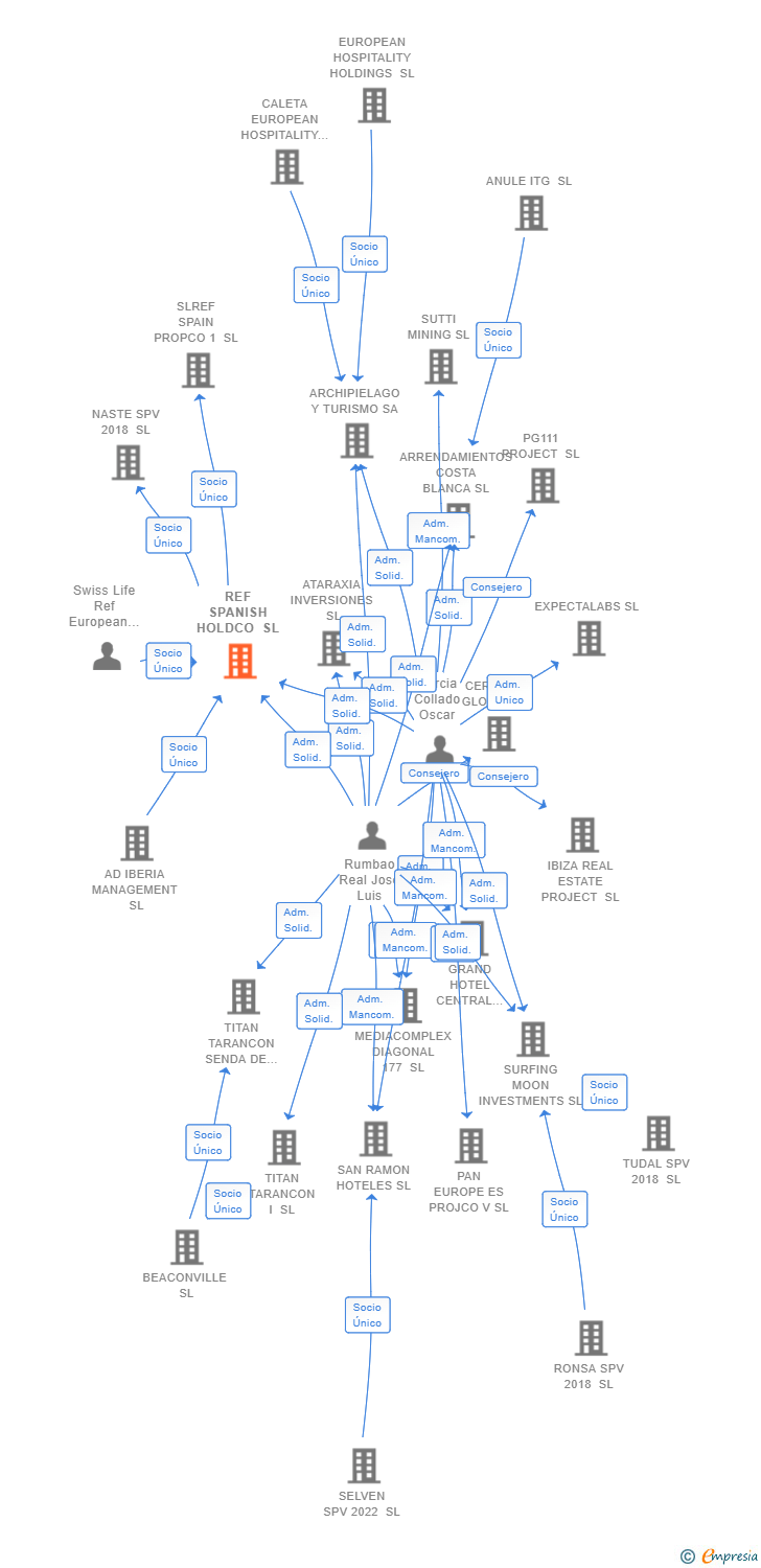 Vinculaciones societarias de REF SPANISH HOLDCO SL